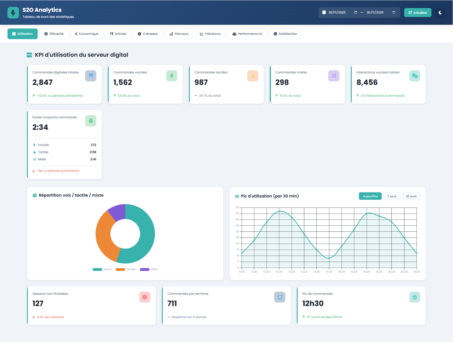 s2o Analytics KPI Utilisation